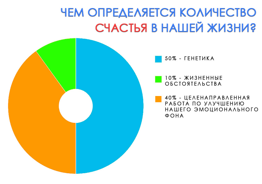 Тест на сколько ты умеешь любить диаграмма